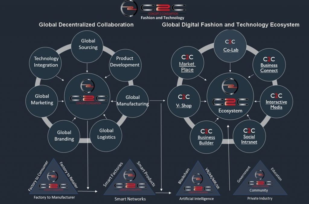 C2C Fashion and Technology 