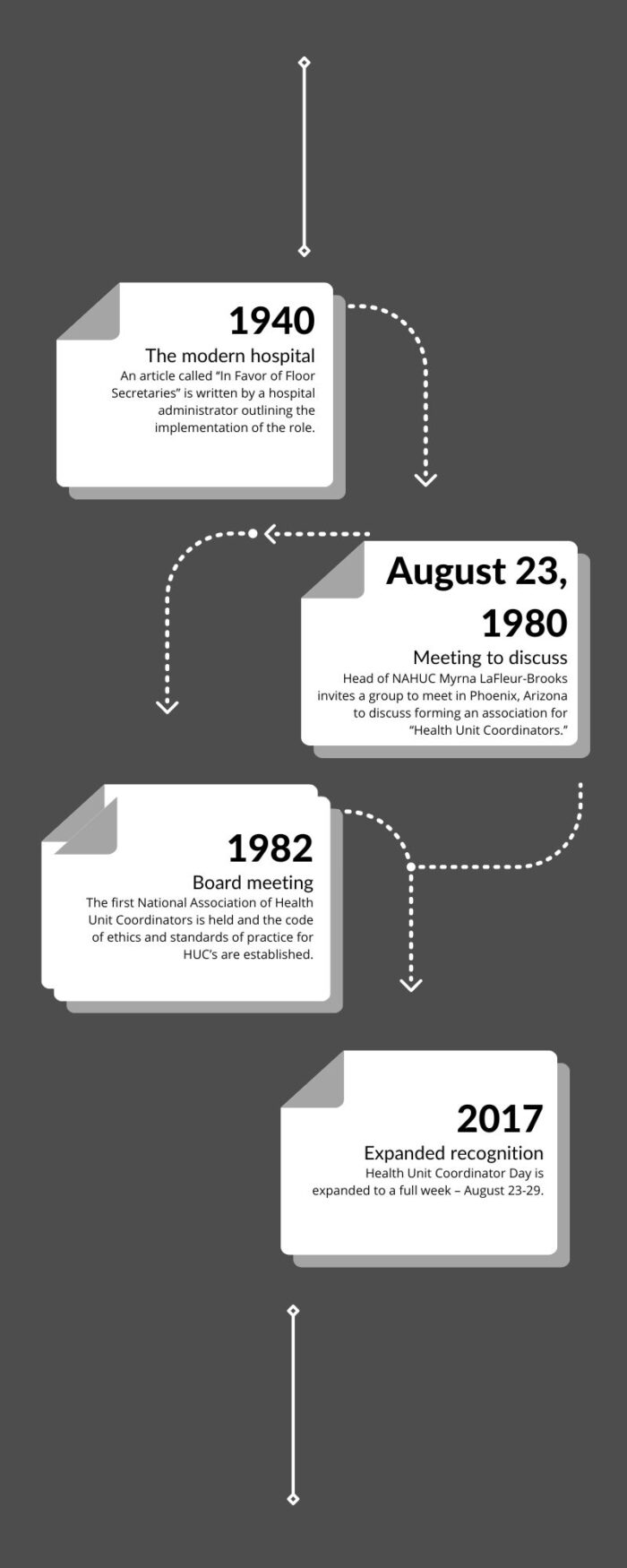 Health Unit Coordinators Day timeline