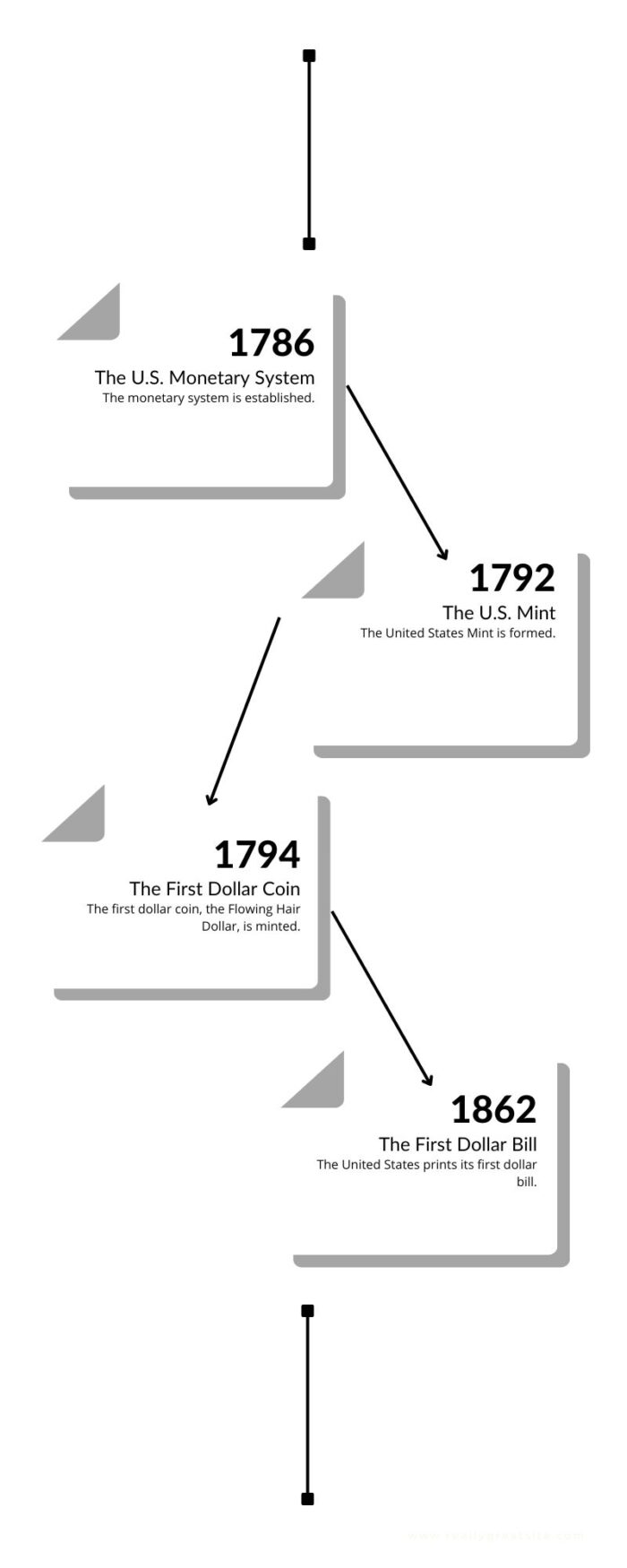 National Dollar Day timeline