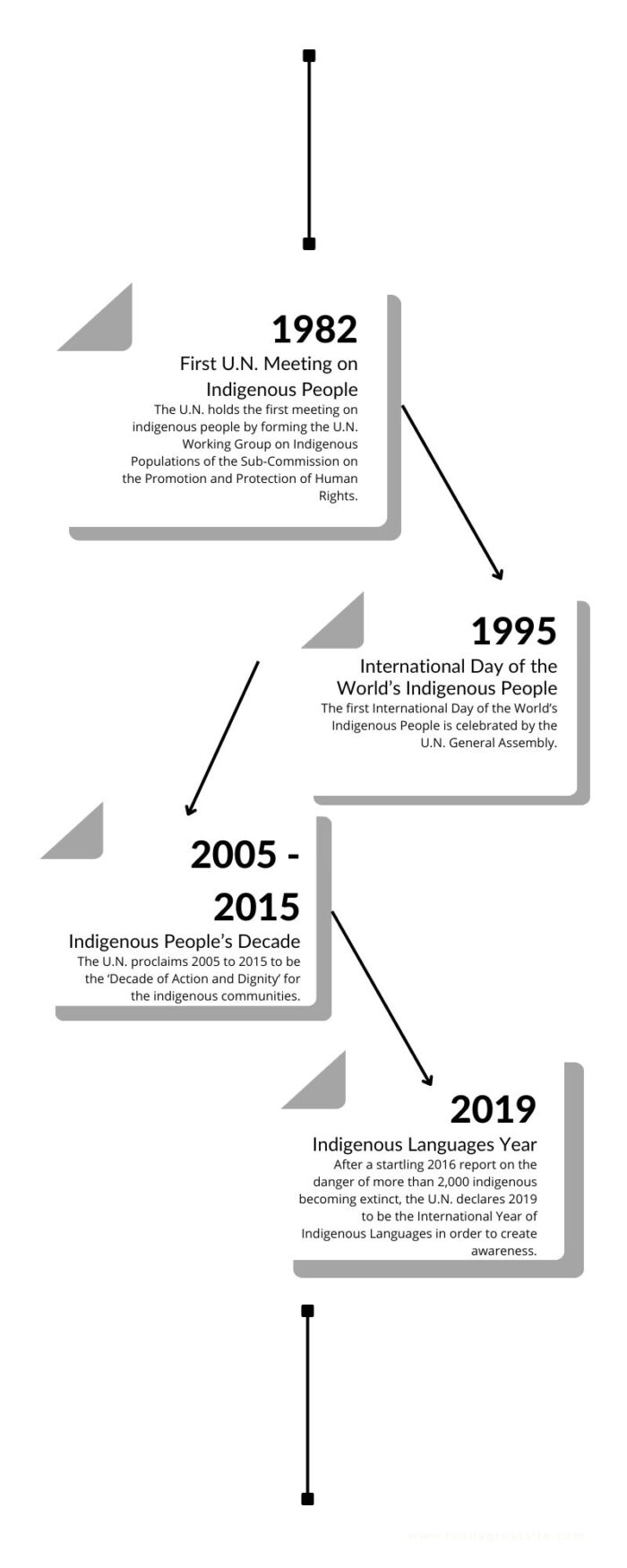 International Day of The World's Indigenous People Timeline