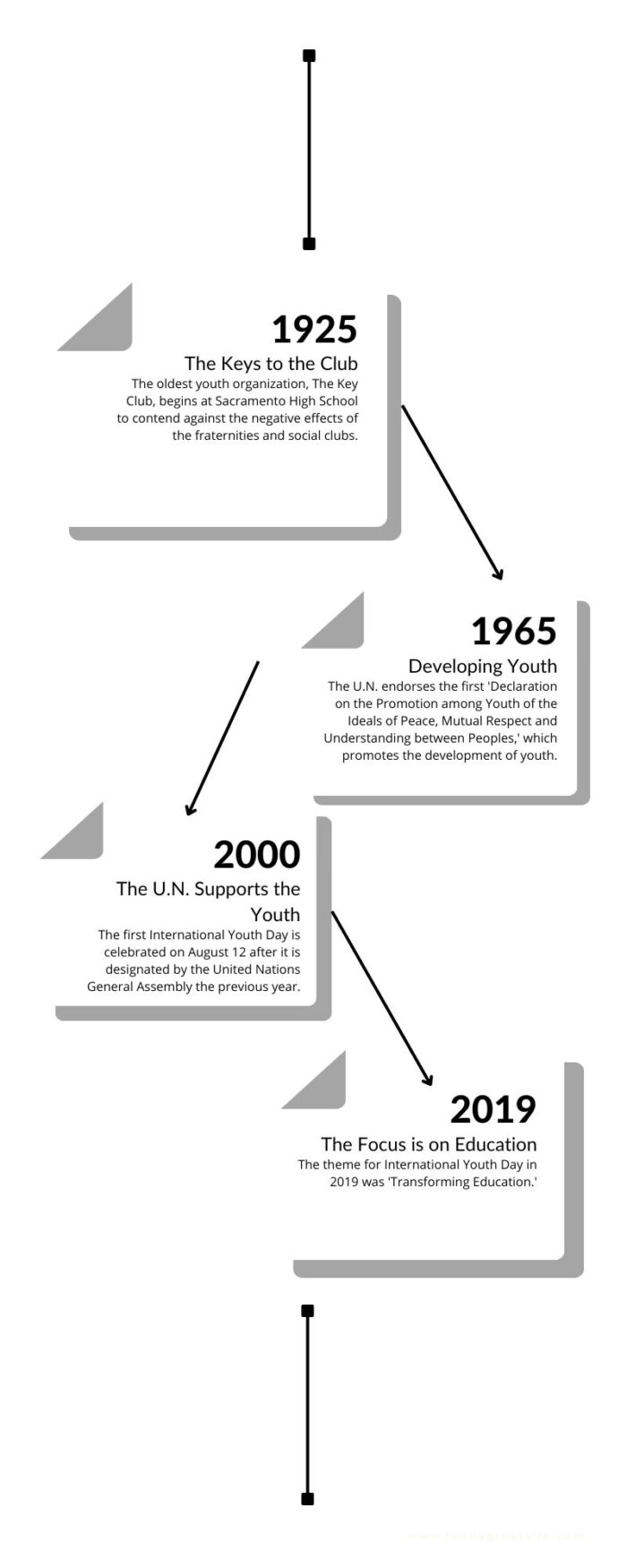 International Youth Day timeline