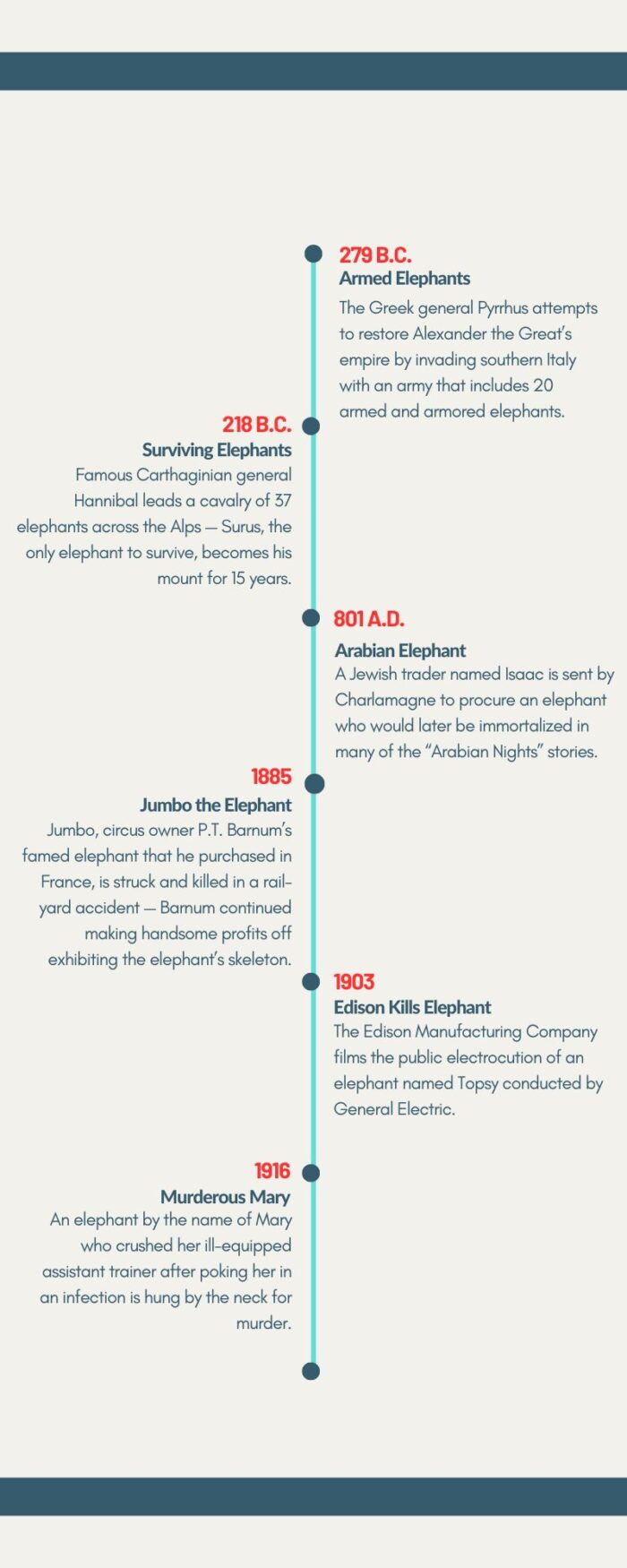 World Elephant Day timeline