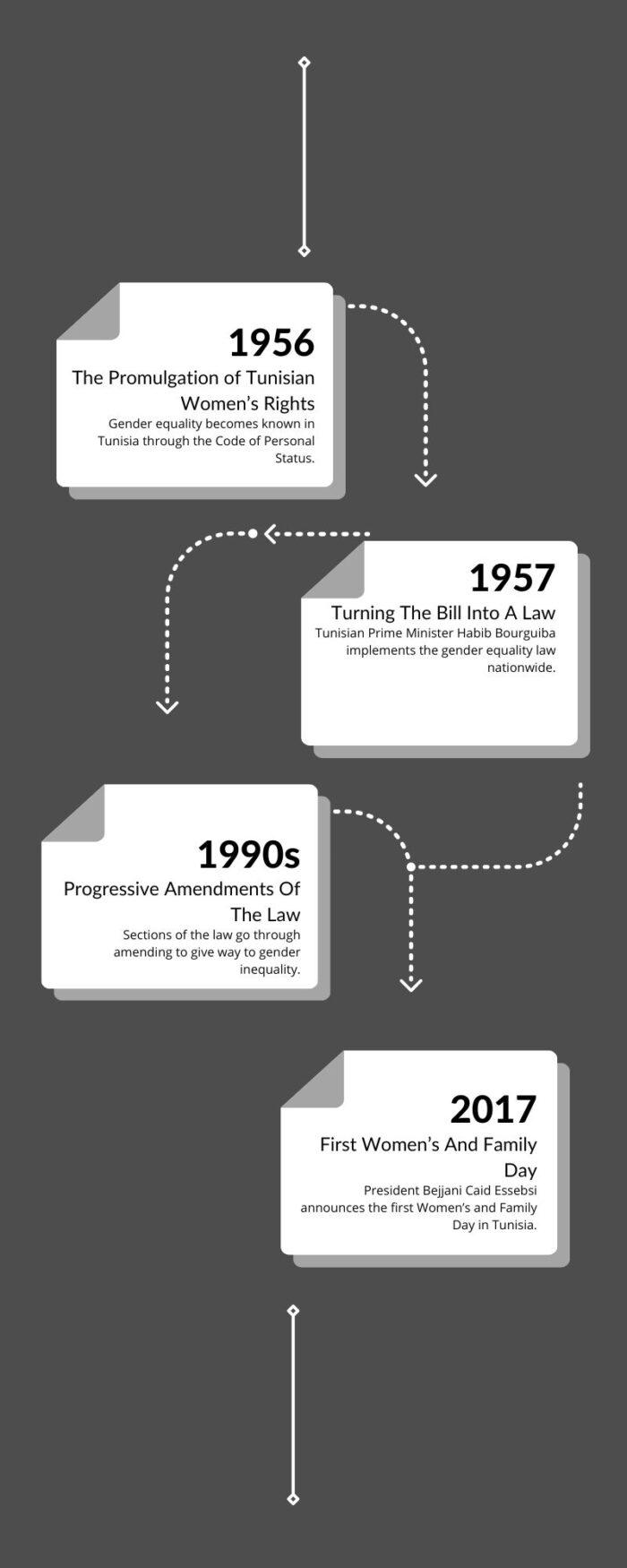 Women's and Family Day timeline