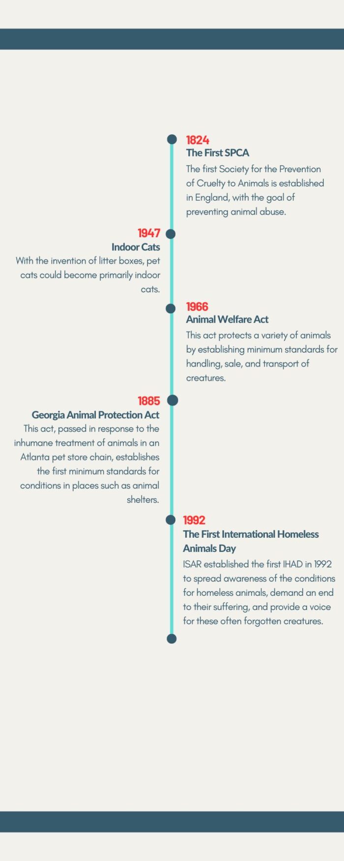 International Homeless Animals Day timeline