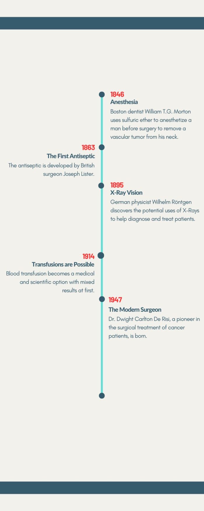 National Surgical Oncologist Day timeline