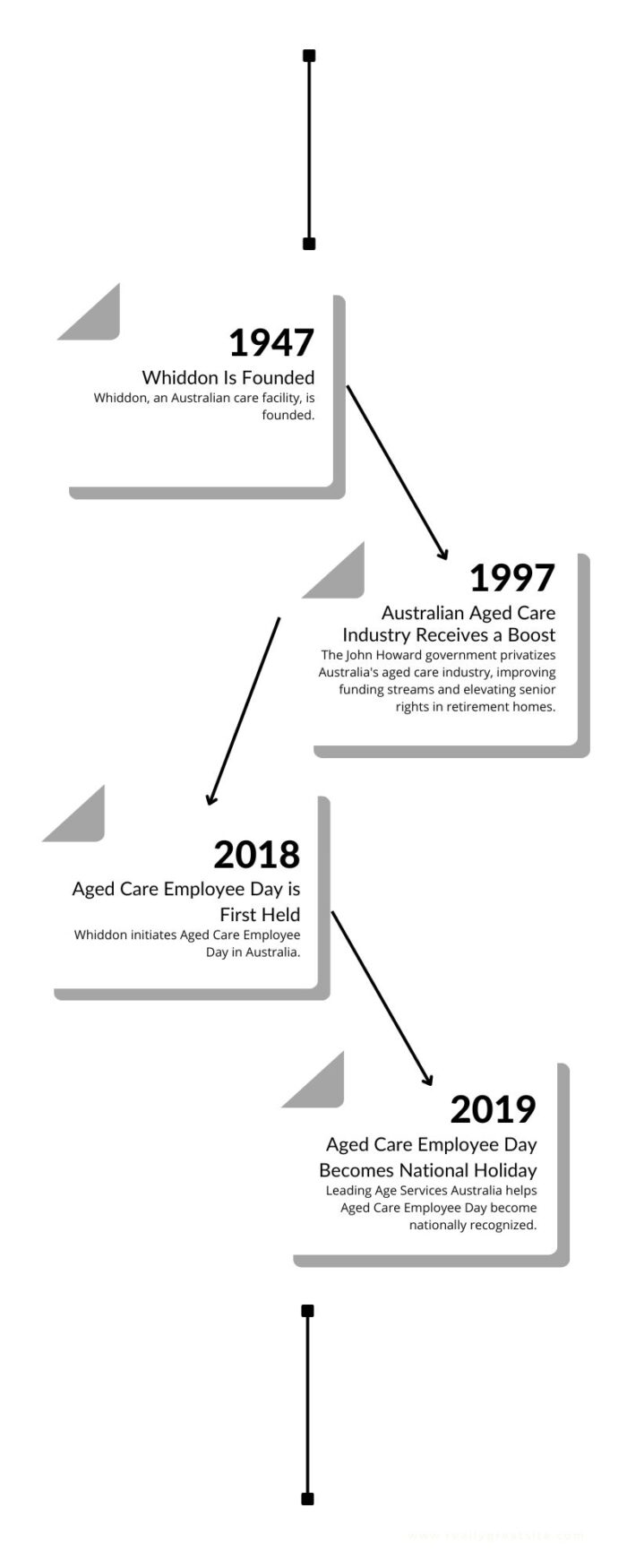 Aged Care Employee Day timeline