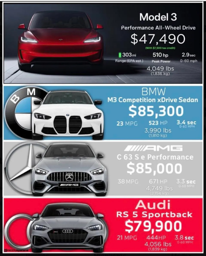 Tesla 2024 Model 3 Performance Vs The Competition