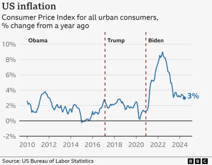 US inflation