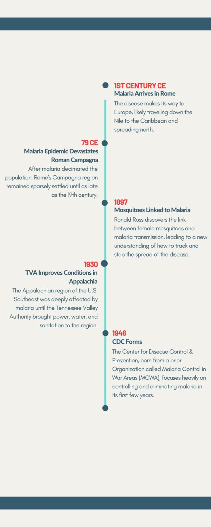 World Mosquito Day timeline