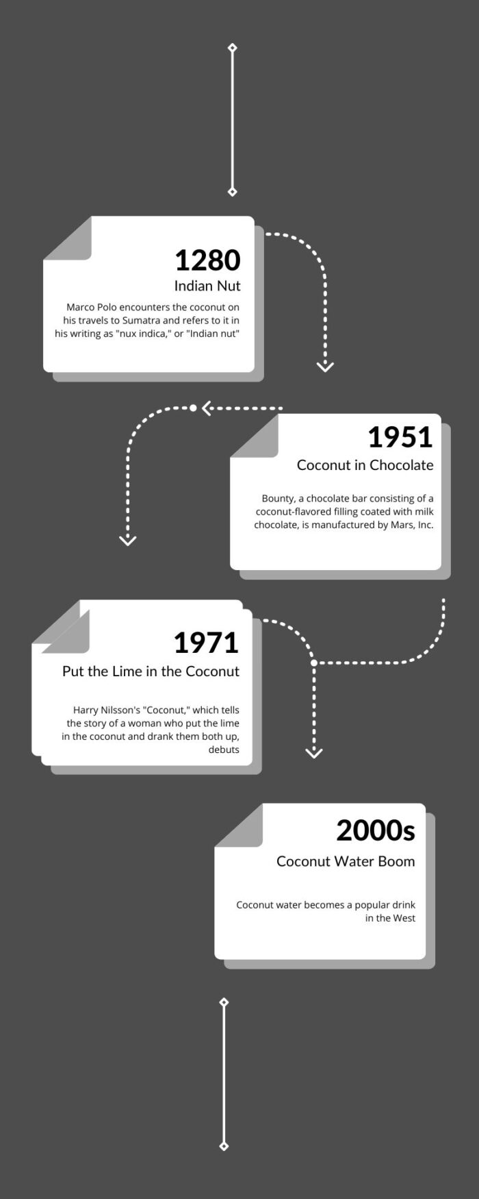 World Coconut Day timeline