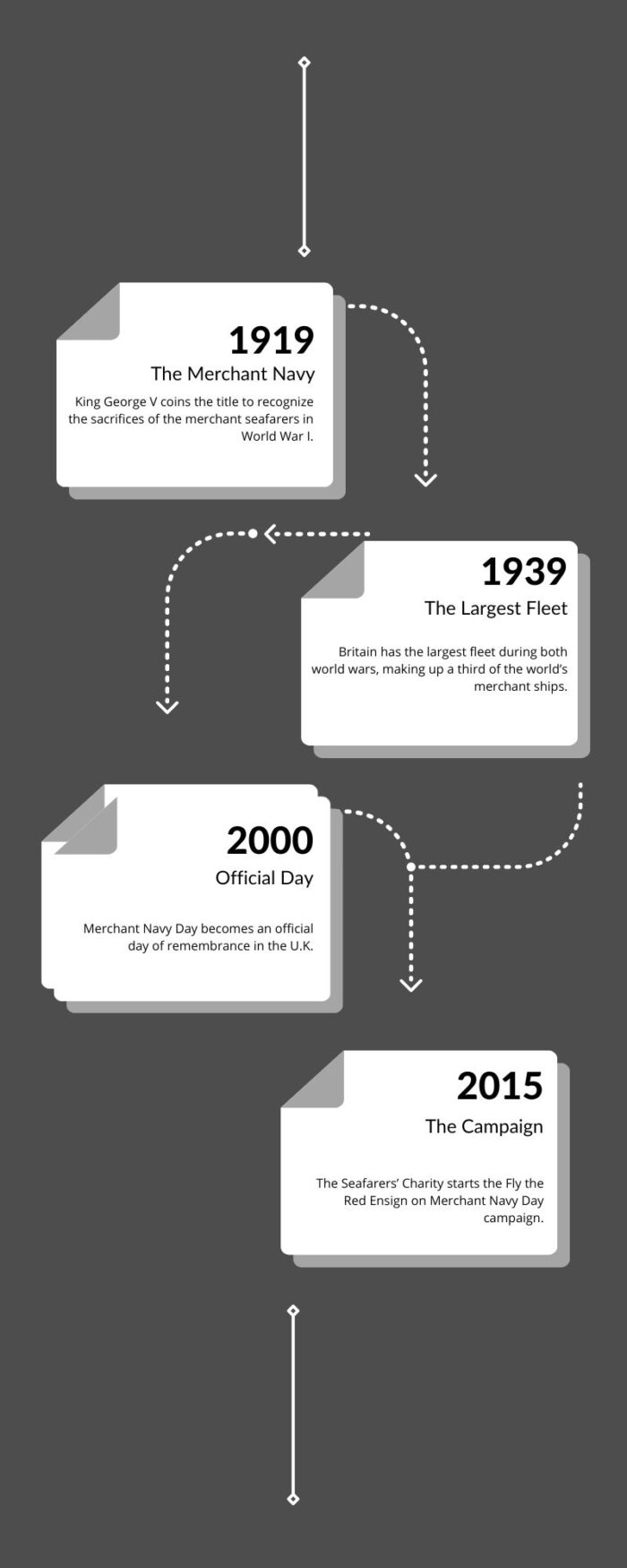 Merchant Navy Day timeline