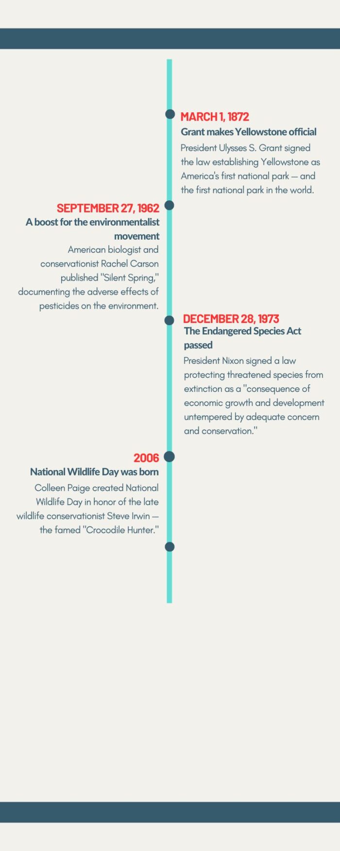 ​National Wildlife Day timeline