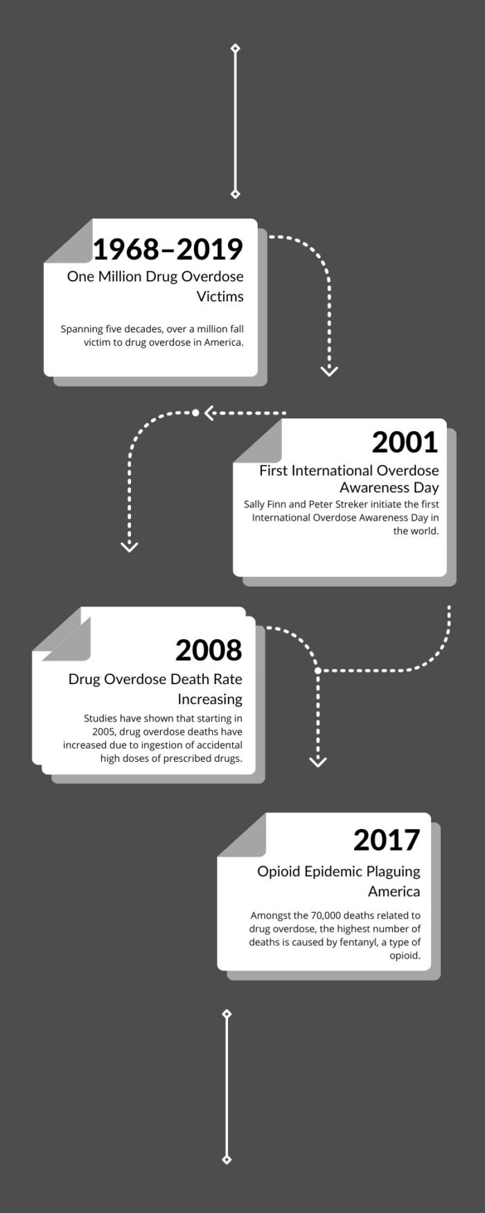 International Overdose Awareness Day timeline