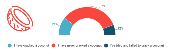 HAVE YOU EVER CRACKED A COCONUT?